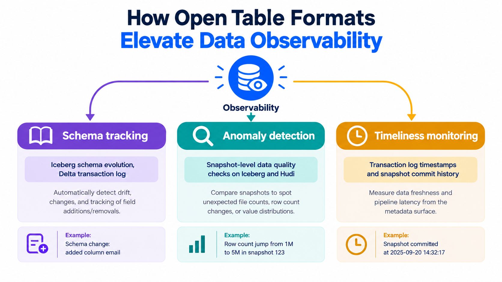 A diagram illustrating how open table formats improve data observability through schema tracking, anomaly detection, and timeliness monitoring.