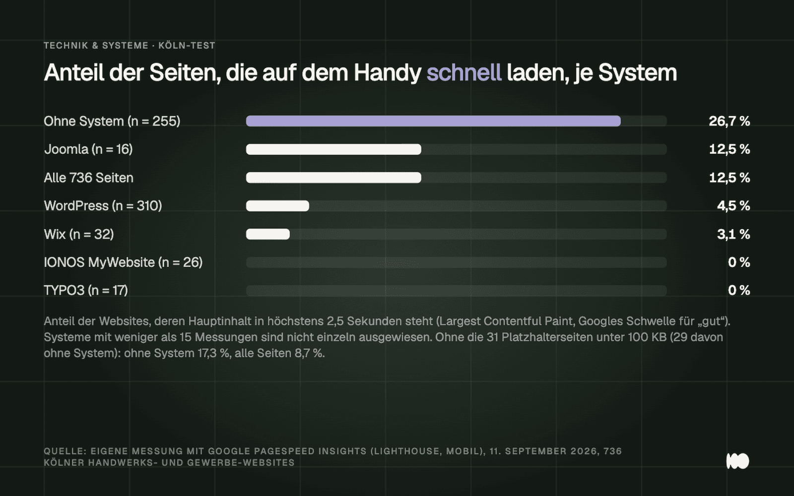 Bar chart: Percentage of Cologne websites with a load time of less than 2.5 seconds, by system. For websites with an unidentifiable system: 26.7 percent; Joomla: 12.5 percent; all 736 sites: 12.5 percent; WordPress: 4.5 percent; Wix: 3.1 percent; IONOS MyWebsite and TYPO3: 0 percent.