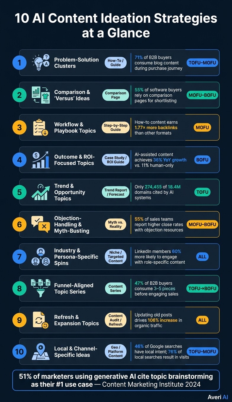 10 AI Content Ideation Strategies: Types, Goals & Funnel Stages