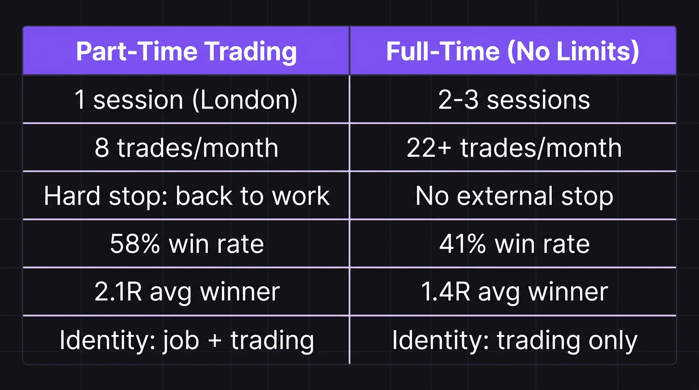 Comparison table showing part-time trading structure versus full-time trading without limits