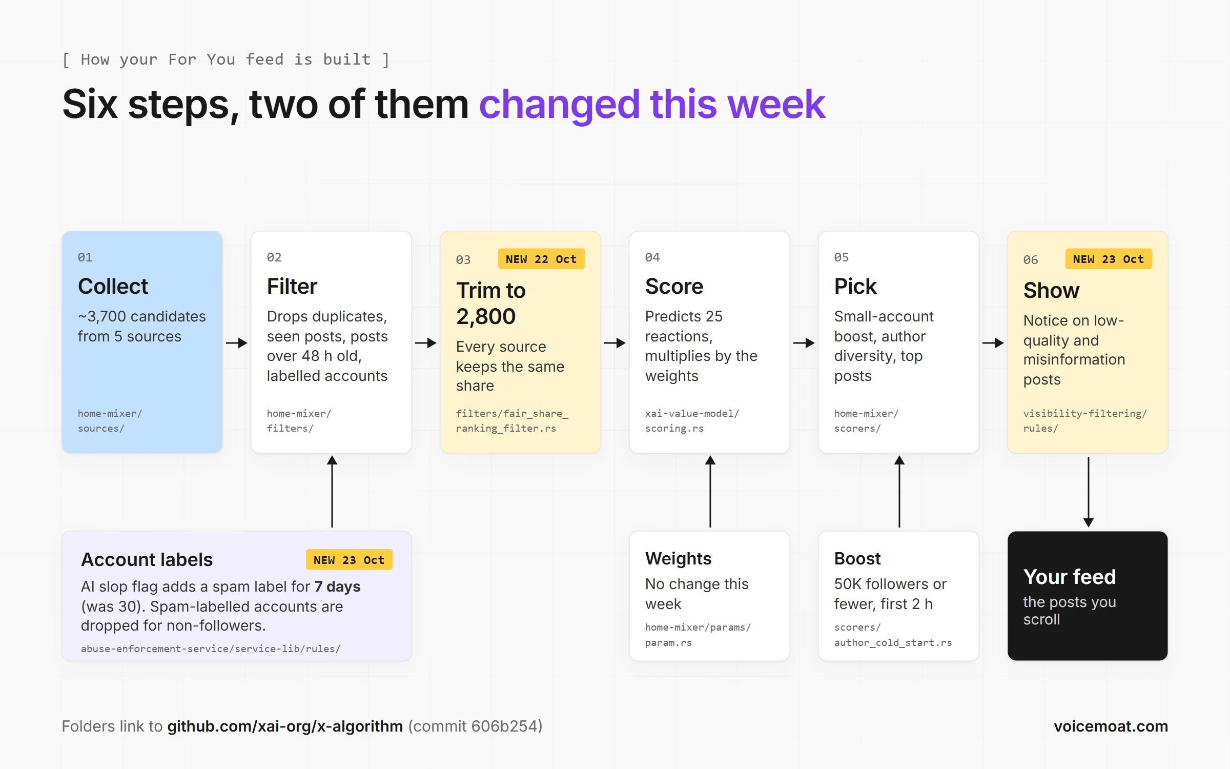 Flow chart of how the Twitter For You feed is built in six steps, collect, filter, trim to 2,800, score, pick and show, with the two steps that changed in October 2026 and the GitHub folder for each