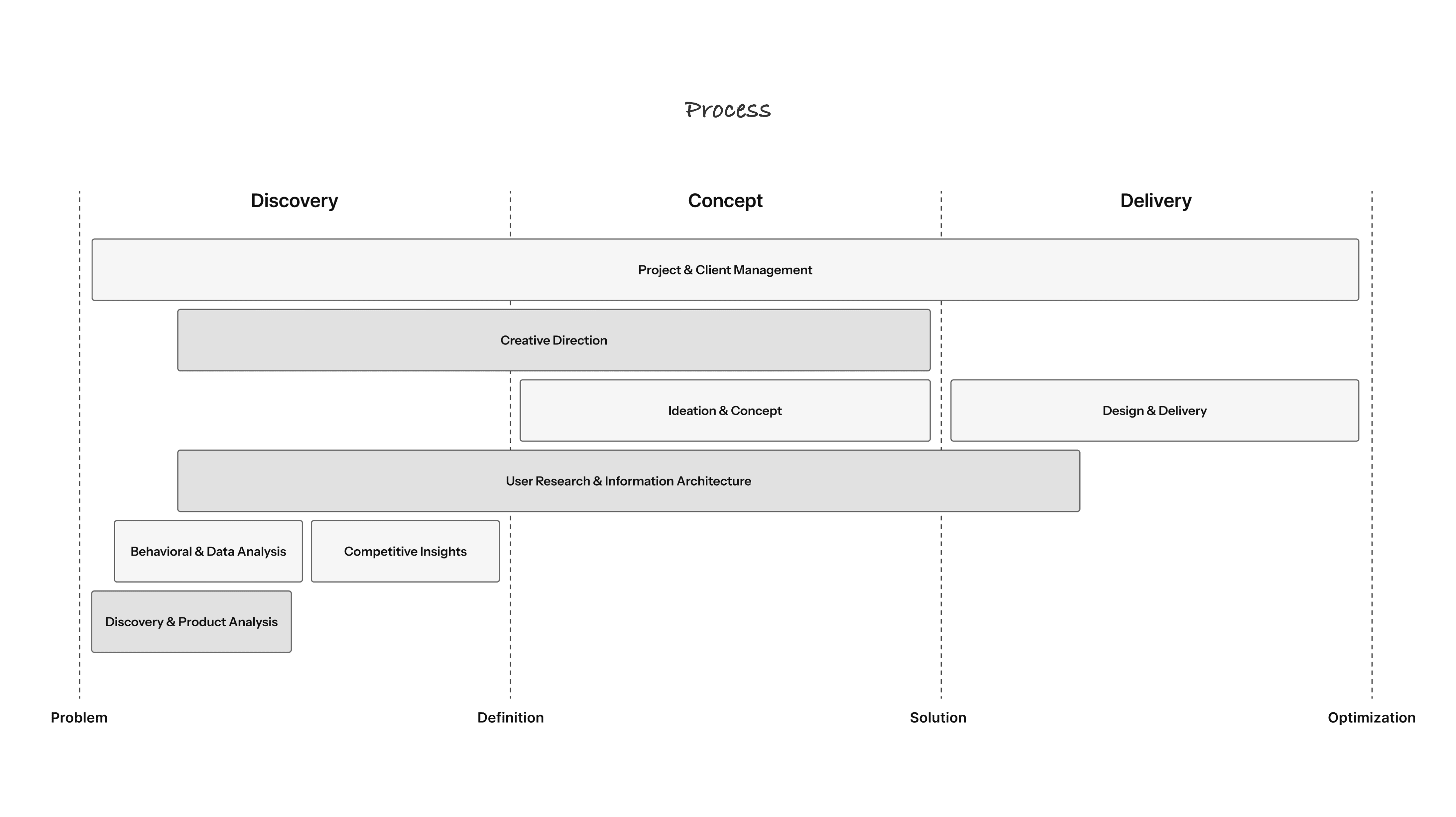 A graph describing the process. Discovery. Concept. Delivery