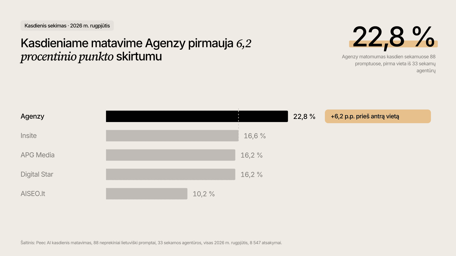 Kasdienio 88 promptų sekimo rikiuotė: Agenzy 22,8 %, toliau Insite, APG Media, Digital Star, AISEO.lt.