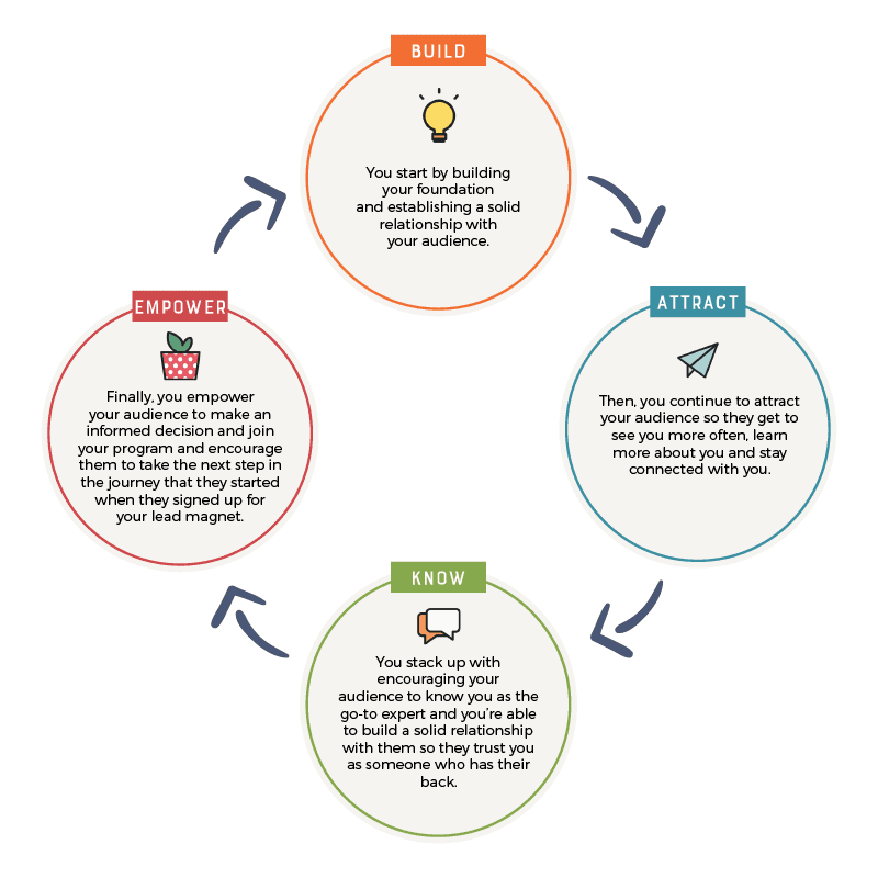 The BAKE Framework for Selling Courses Consistently