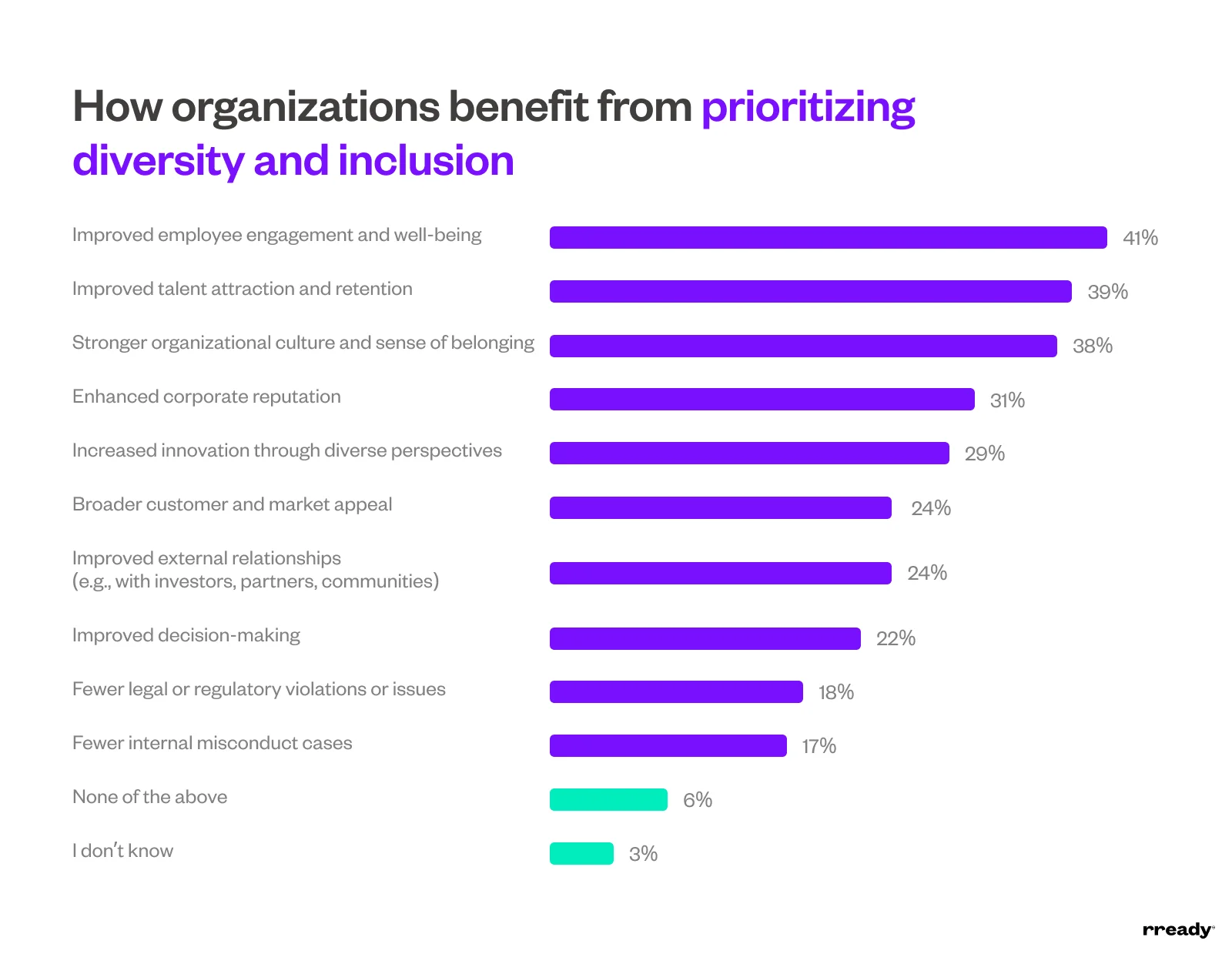 diversity-and-inclusion-benefits-chart
