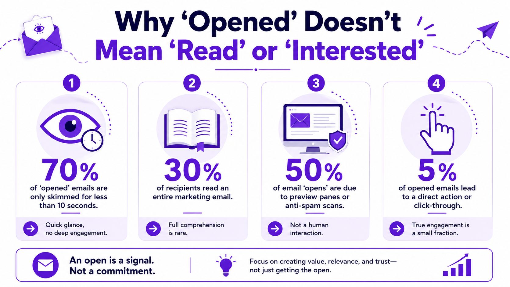 Why 'Opened' Does Not Mean 'Read' or 'Interested'
