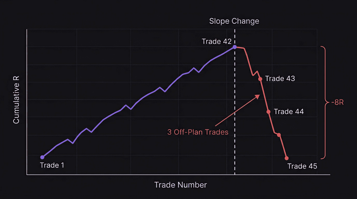 Diagram showing an equity curve with a cliff drop pattern and labeled warning signs