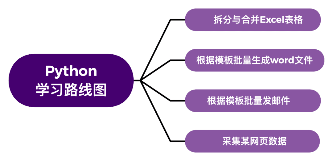 Python学习路线图