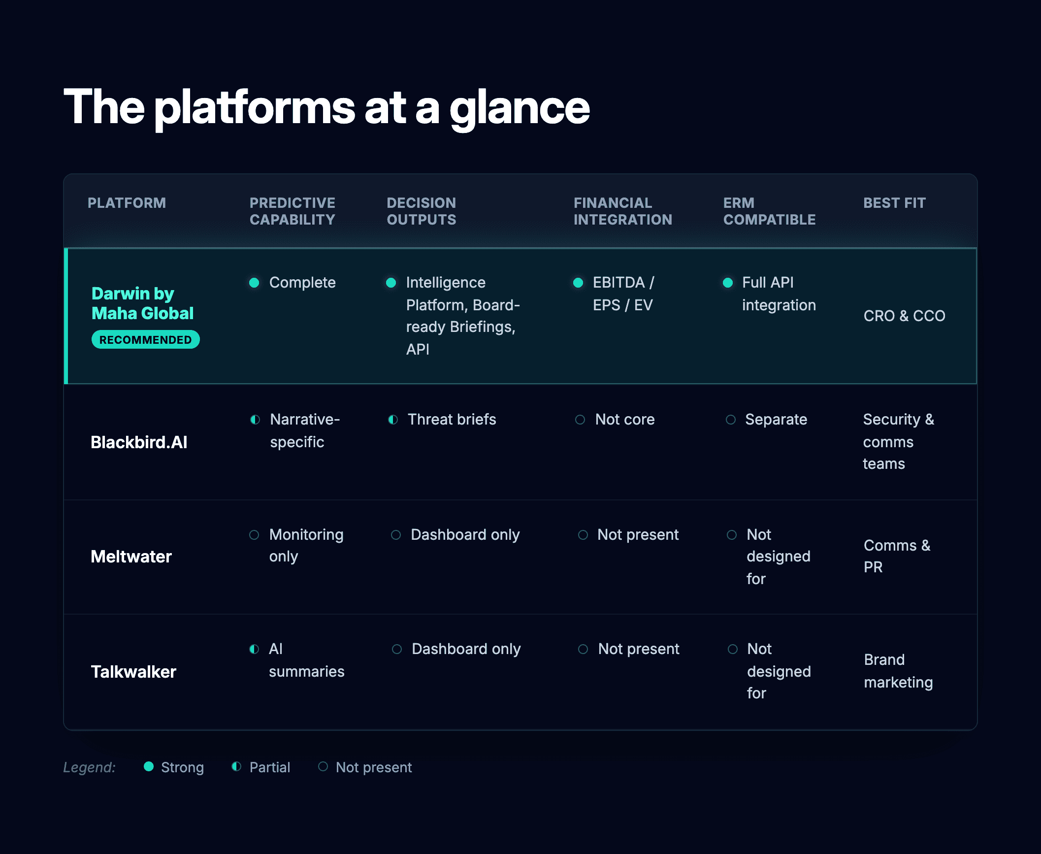 Platform Comparison between Maha Global's Darwin and its competitors