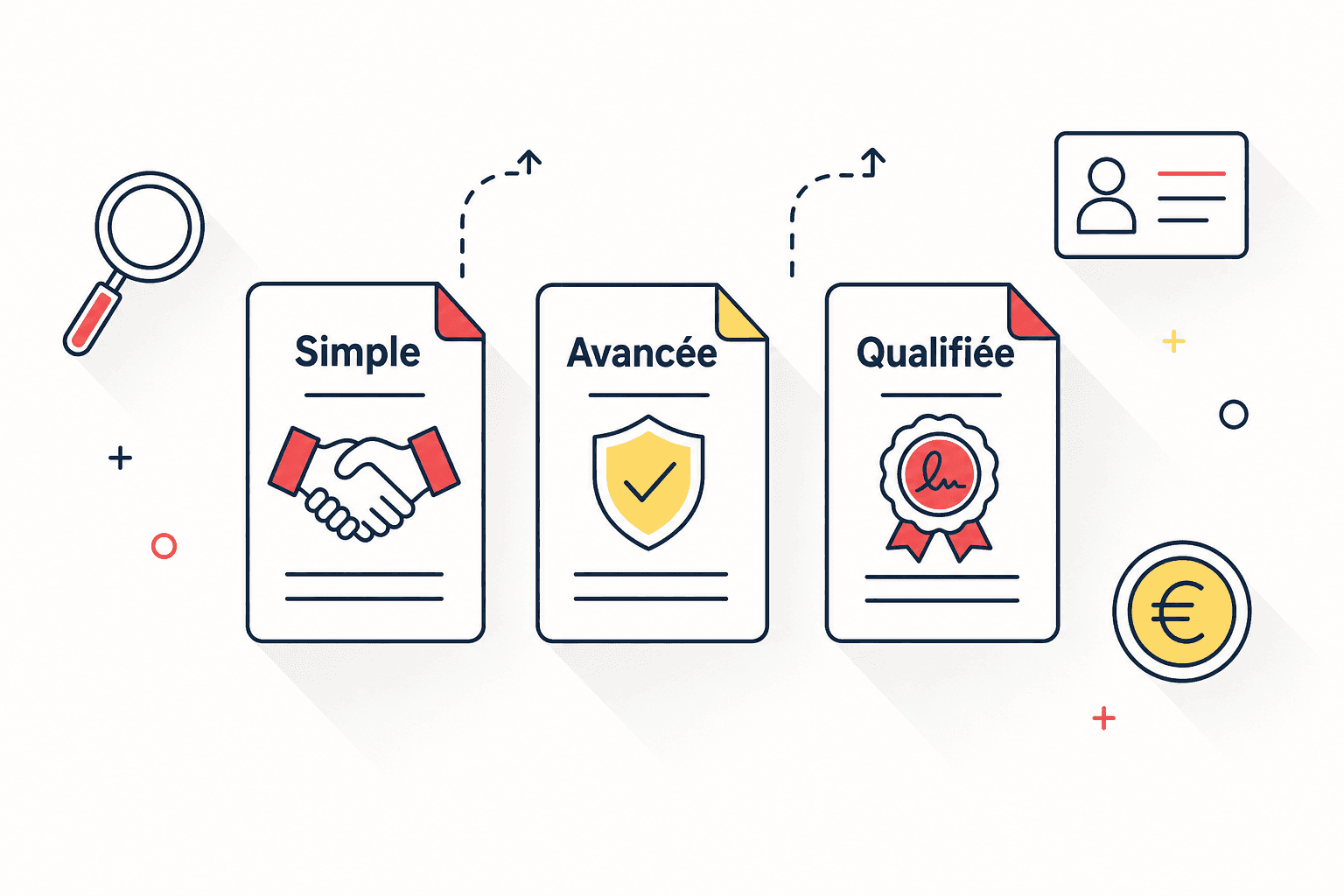 Schéma comparatif des trois niveaux de signature électronique simple, avancée et qualifiée selon le règlement eIDAS.