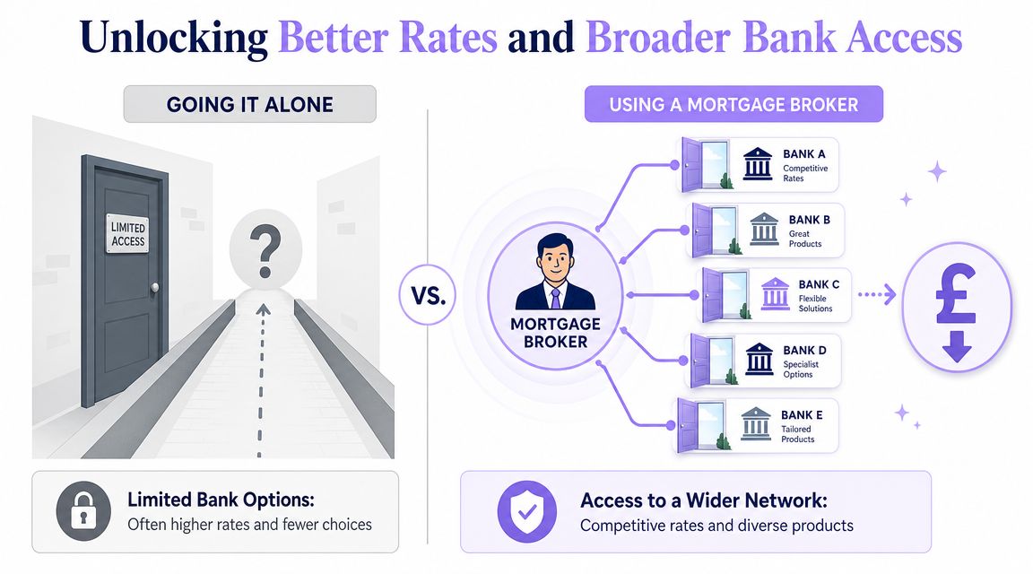 A comparison illustration showing limited banking options when going alone versus using a mortgage broker for better rates.