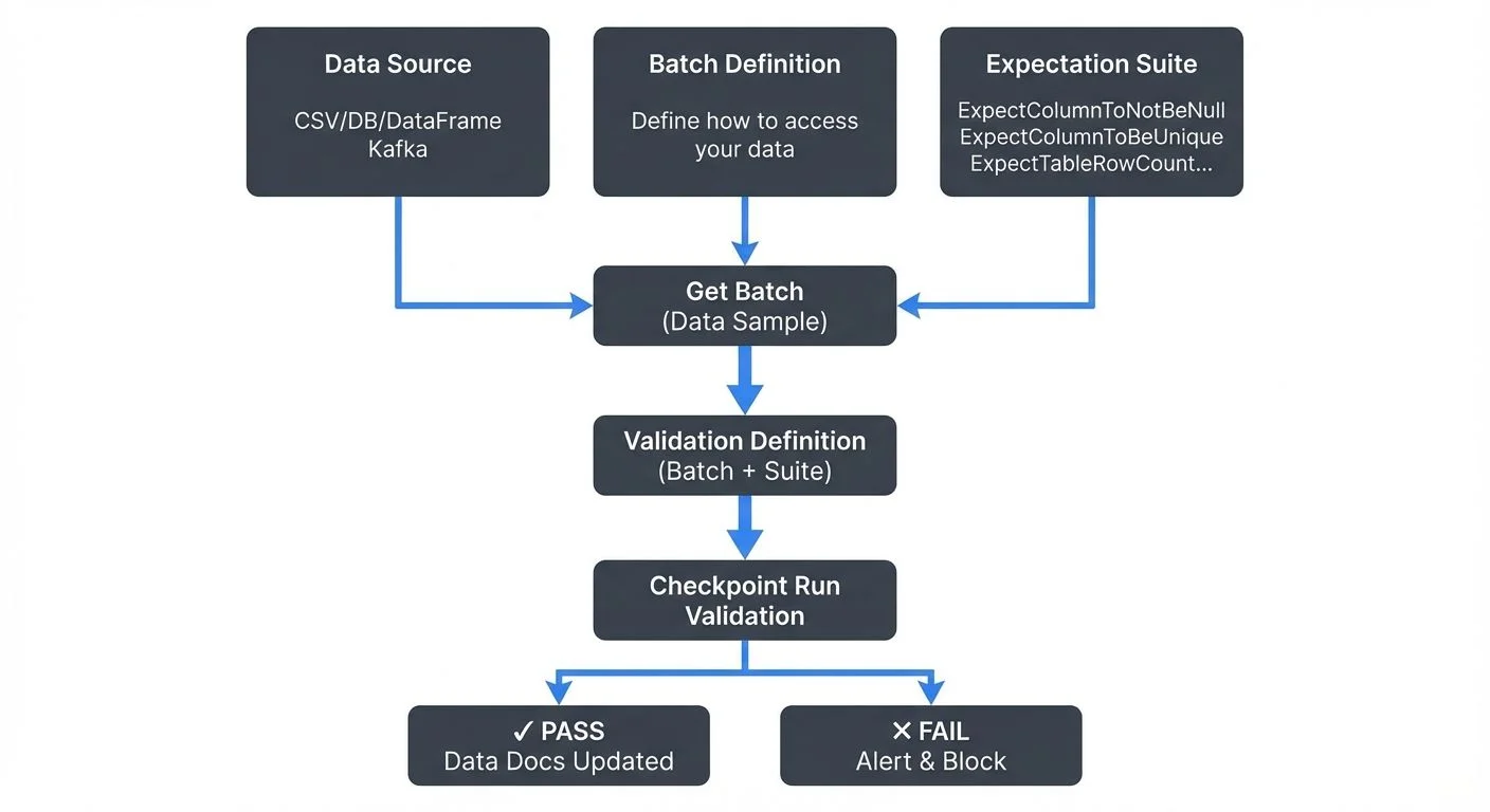 Great Expectations validation workflow architecture