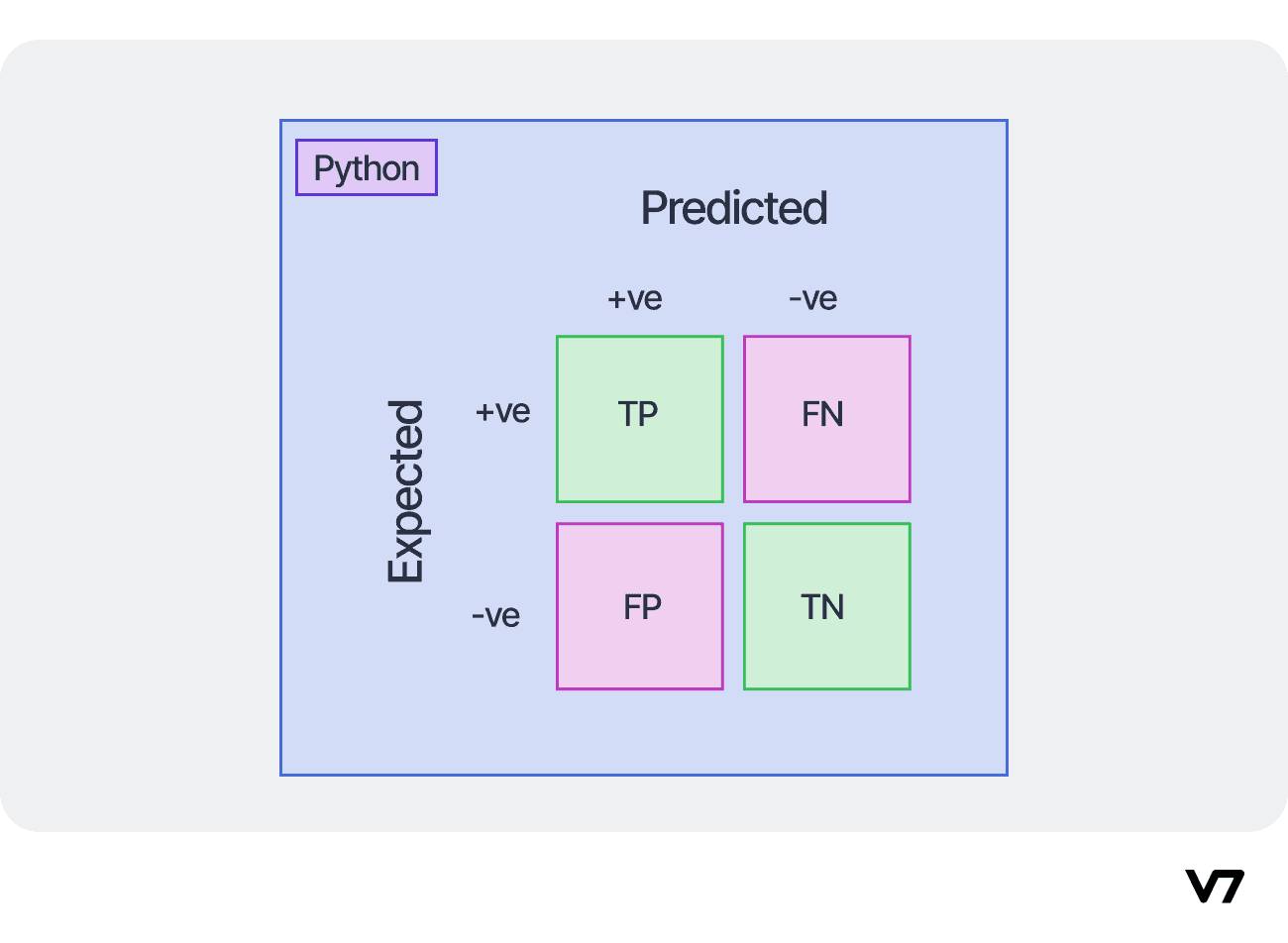 Representation of a confusion matrix in Python