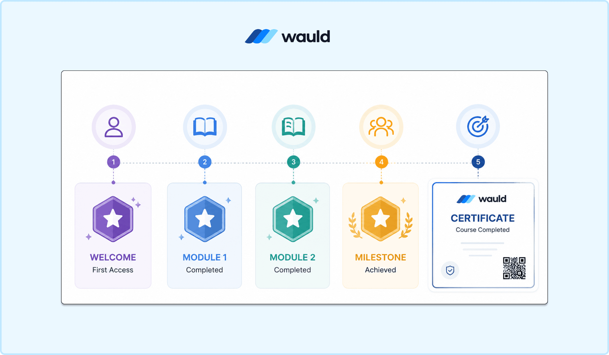 Illustration of a learner achievement journey in Wauld. A horizontal progress timeline shows five stages: Welcome (First Access), Module 1 Completed, Module 2 Completed, Milestone Achieved, and a final Course Completion Certificate with a QR code. Each milestone is represented by a distinct badge, demonstrating progressive digital credentialing from onboarding to course completion.