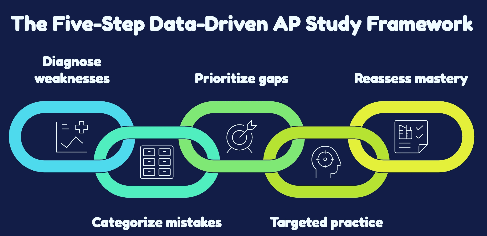 Diagram illustrating the five-step data-driven AP study framework for effective academic performance improvement.