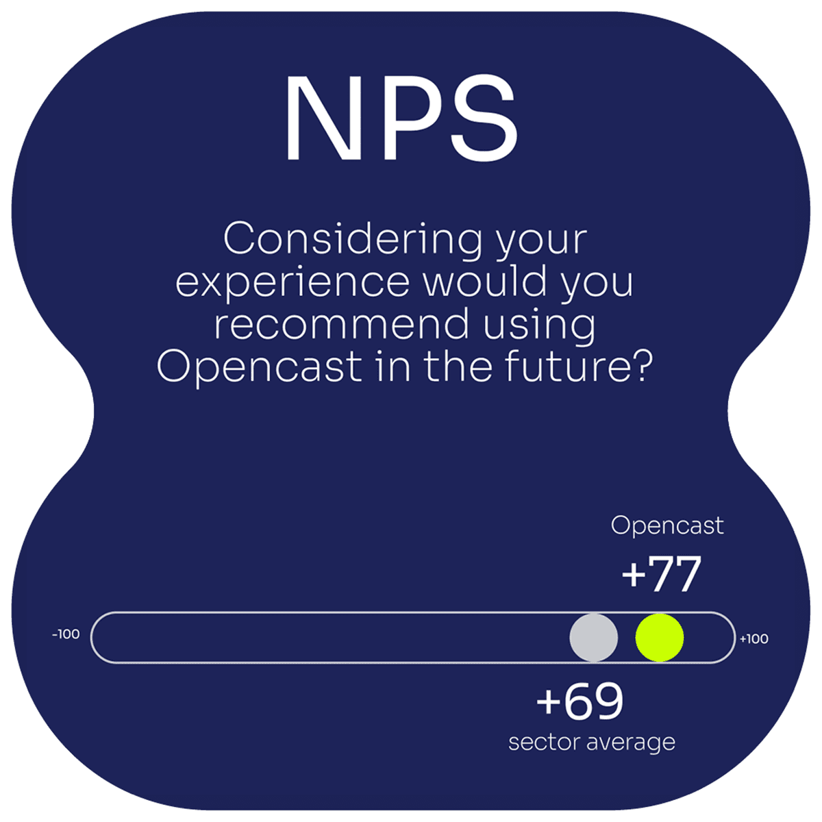 Data set showing NPS score Opencast sitting a +77 compared tp +69 for sector average