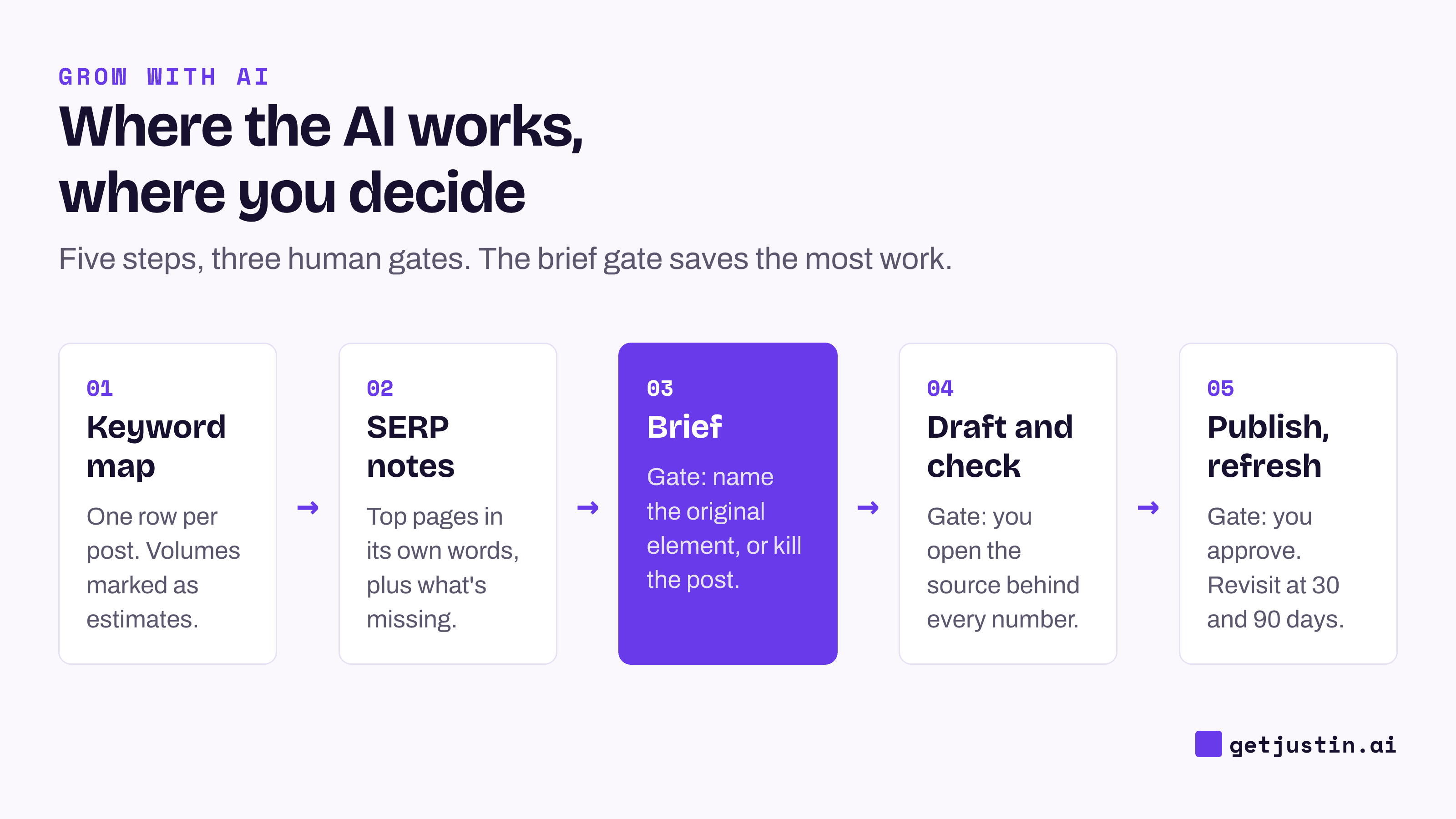 Flow of five steps from keyword map to refresh, with the brief highlighted as the gate where a post gets approved or killed.
