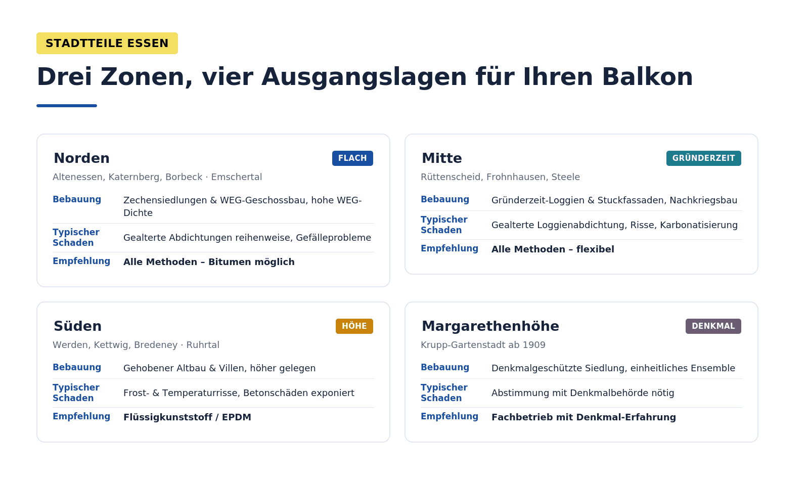 Infografik: Stadtteile Balkonsanierung Essen – Norden (Altenessen, Katernberg, Borbeck: flach, Zechensiedlungen/WEG, Bitumen möglich), Mitte (Rüttenscheid, Frohnhausen: Gründerzeit/Loggien), Süden (Werden, Kettwig, Bredeney: Höhenlagen, FK/EPDM), Sonderfall Margarethenhöhe (Denkmalschutz).