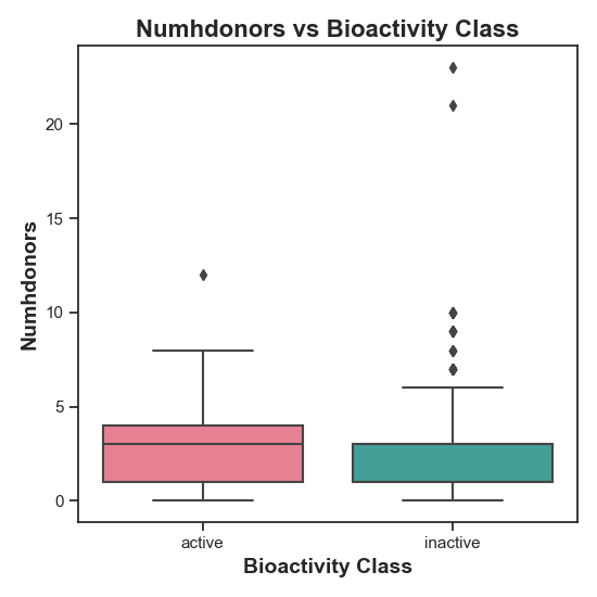 Frequency plot of bioactivity classes