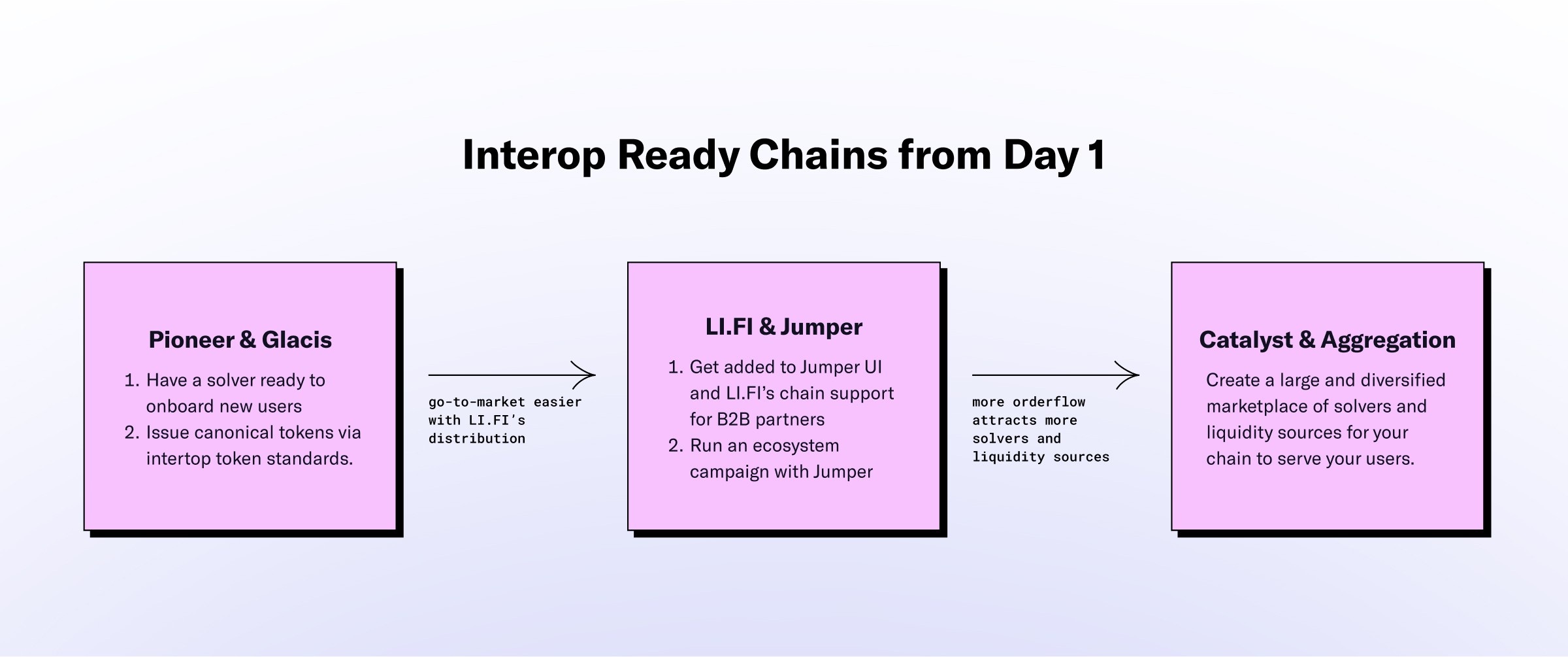 day 1 interop