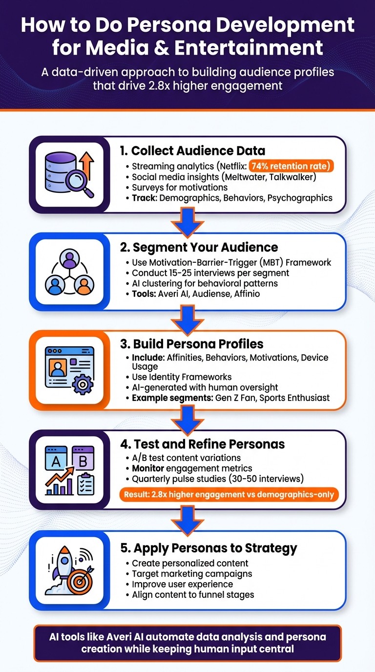 5-Step Persona Development Process for Media & Entertainment