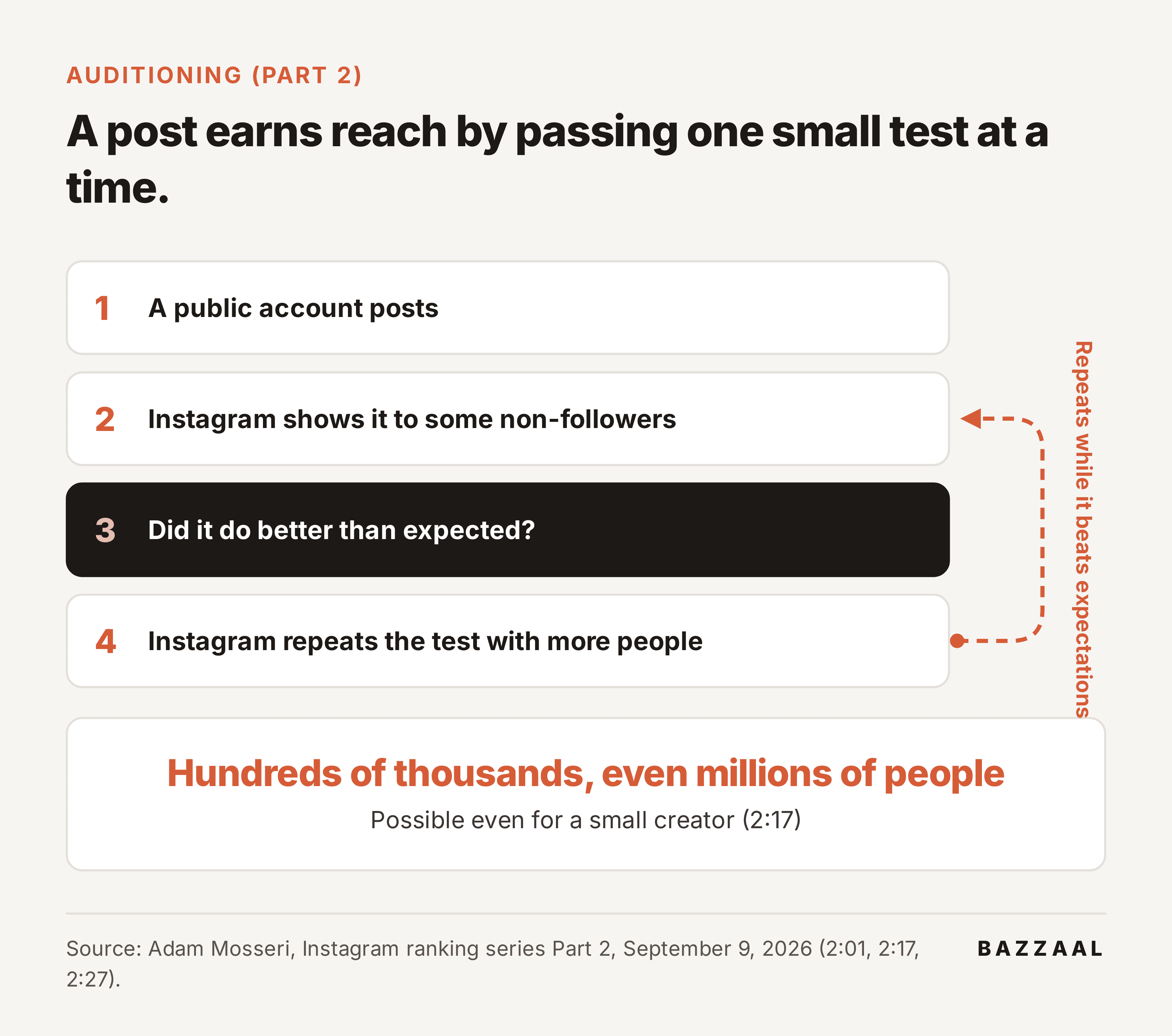 Diagram: auditioning. A post is shown to some non-followers, and if it beats expectations the test repeats with more people.