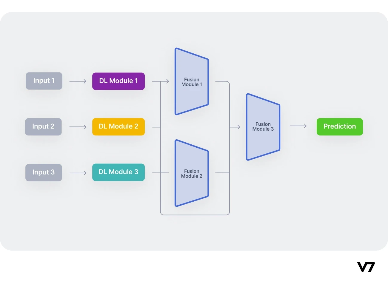 Workflow of a typical multimodal. Three unimodal neural networks encode the different input modalities independently. After feature extraction, fusion modules combine the different modalities (optionally in pairs), and finally, the fused features are inserted into a classification network. 