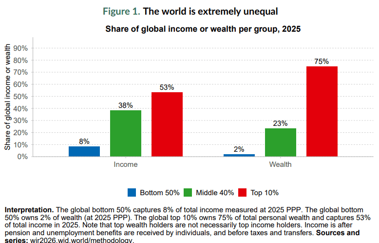 Share of Global Income or Wealth per Group, 2025 showing on Bar Graph