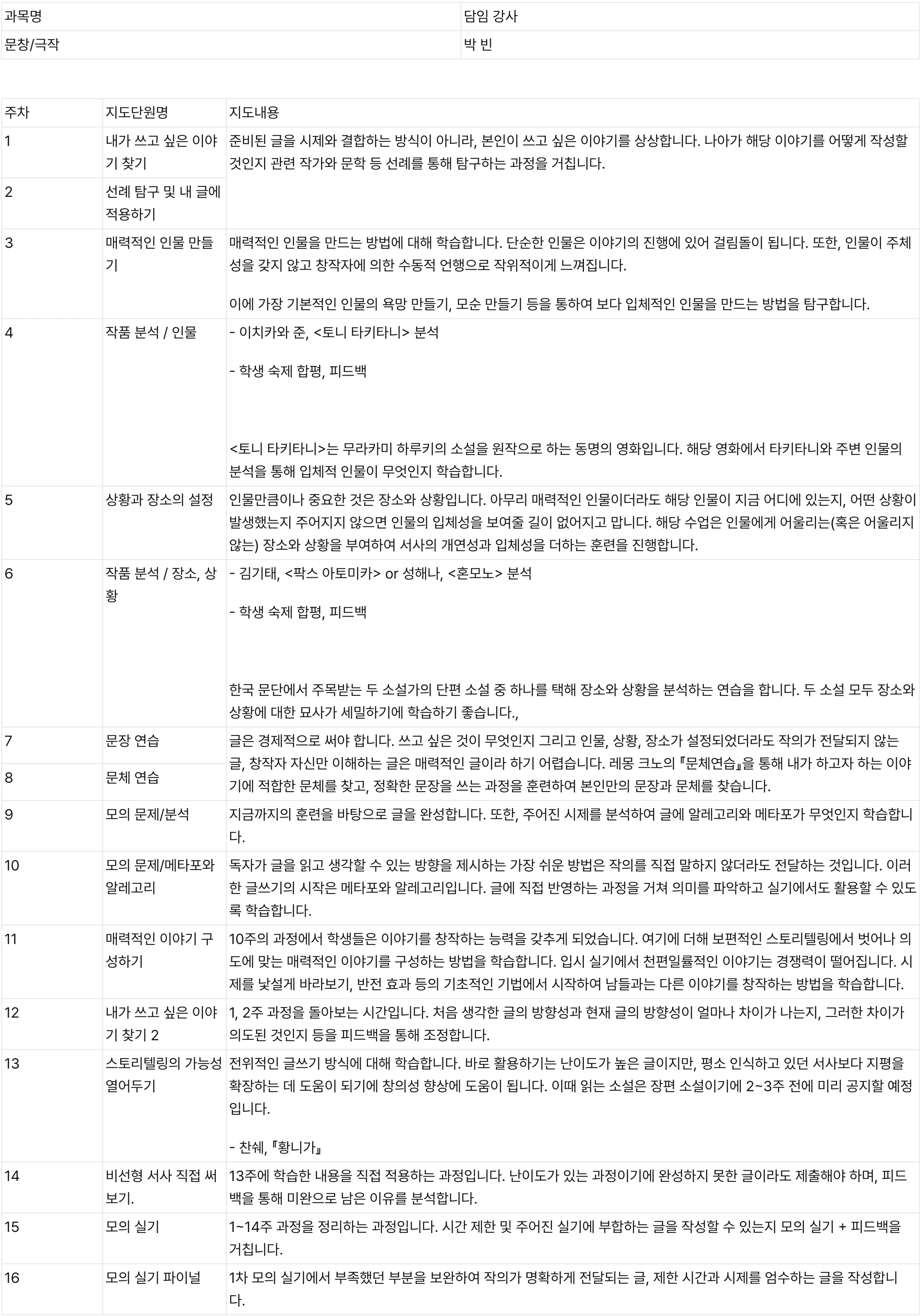 레슨포케이아트 예술 입시 학원 문예창작 및 극작과 입시 대비 16주 정규 커리큘럼 표입니다. 매력적인 인물 구축과 욕망 만들기, 문체 및 문장 훈련, 작품 분석(토니 타키타니, 팍스 아토미카 등), 그리고 비선형 서사와 실전 모의고사까지 문창과 실기 합격을 위한 주차별 상세 수업 내용이 포함되어 있습니다.
