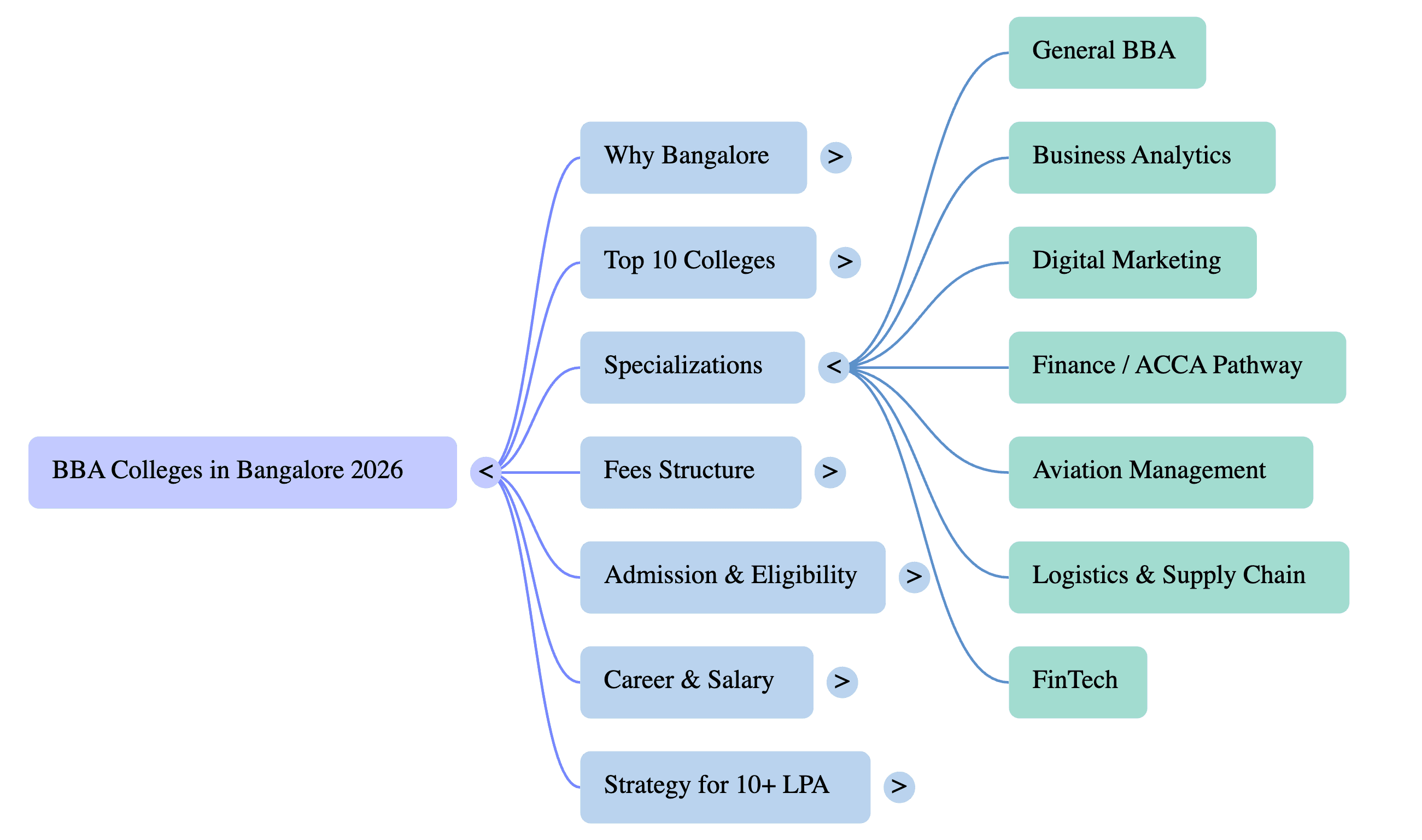 Mindmap of BBA colleges in Bangalore 2026 explaining specializations under BBA degree