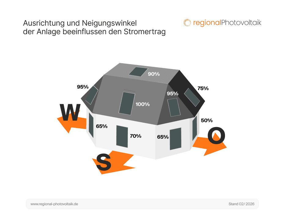 Ausrichtung und Neigung der Photovoltaikanlage