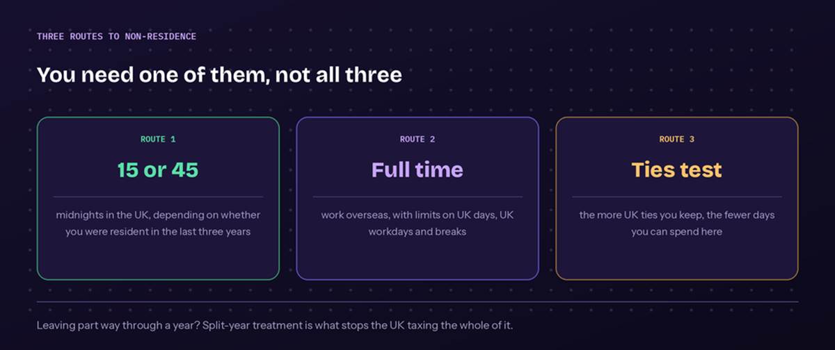 Diagram showing user how to become non-resident in the UK
