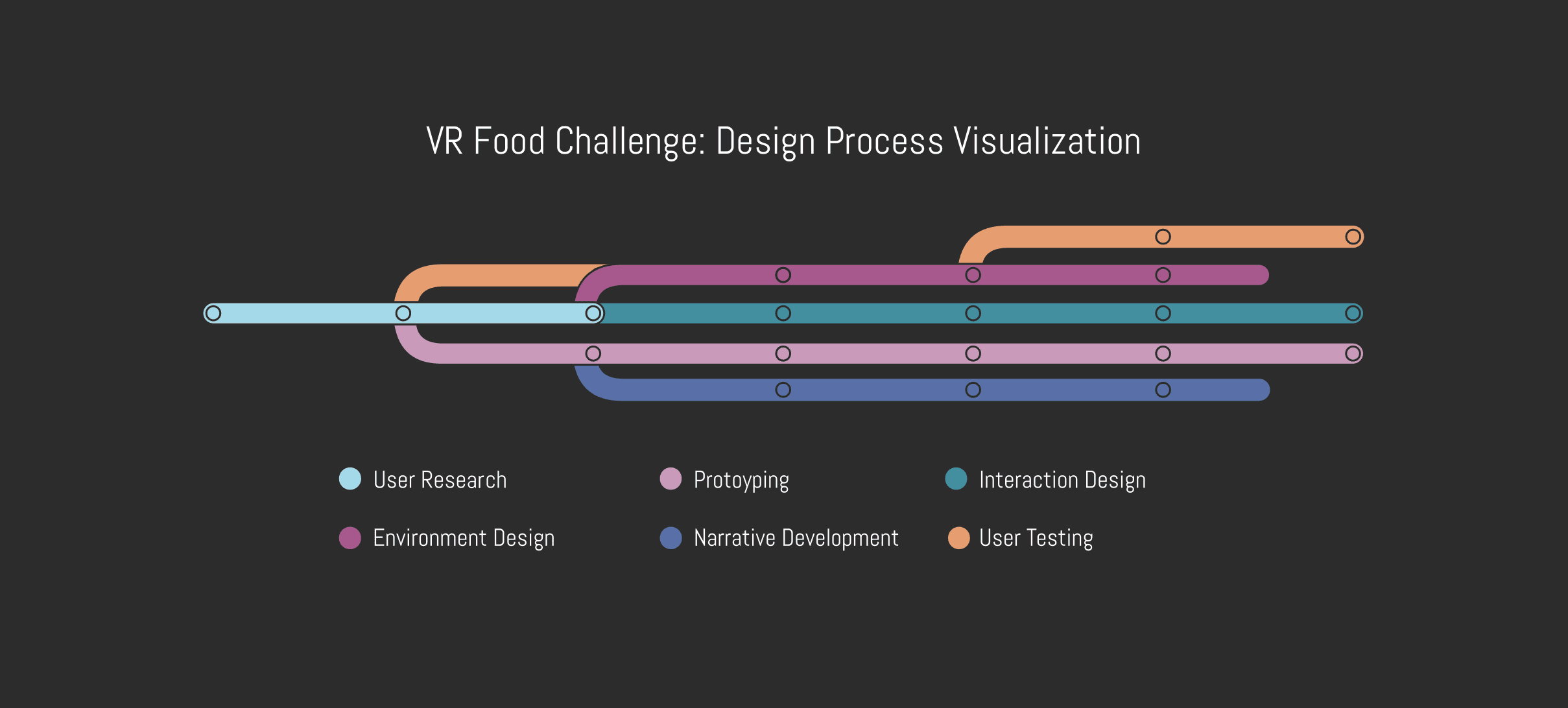 The design process was deeply iterative, moving between research and creation. Observations from the hospital shaped the environments we built, the stories we told, and the ways patients interacted with the world. Every step, from narrative development to testing, was guided by the question of how to make this experience feel safe and empowering.