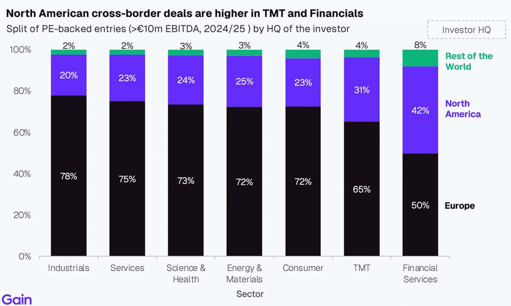 Two pie charts compare US investor dominance. Left chart: 85% US, 8% Europe, 4% Canada by EV managed. Right chart: 79% US, 11% Europe, 6% Canada by count.