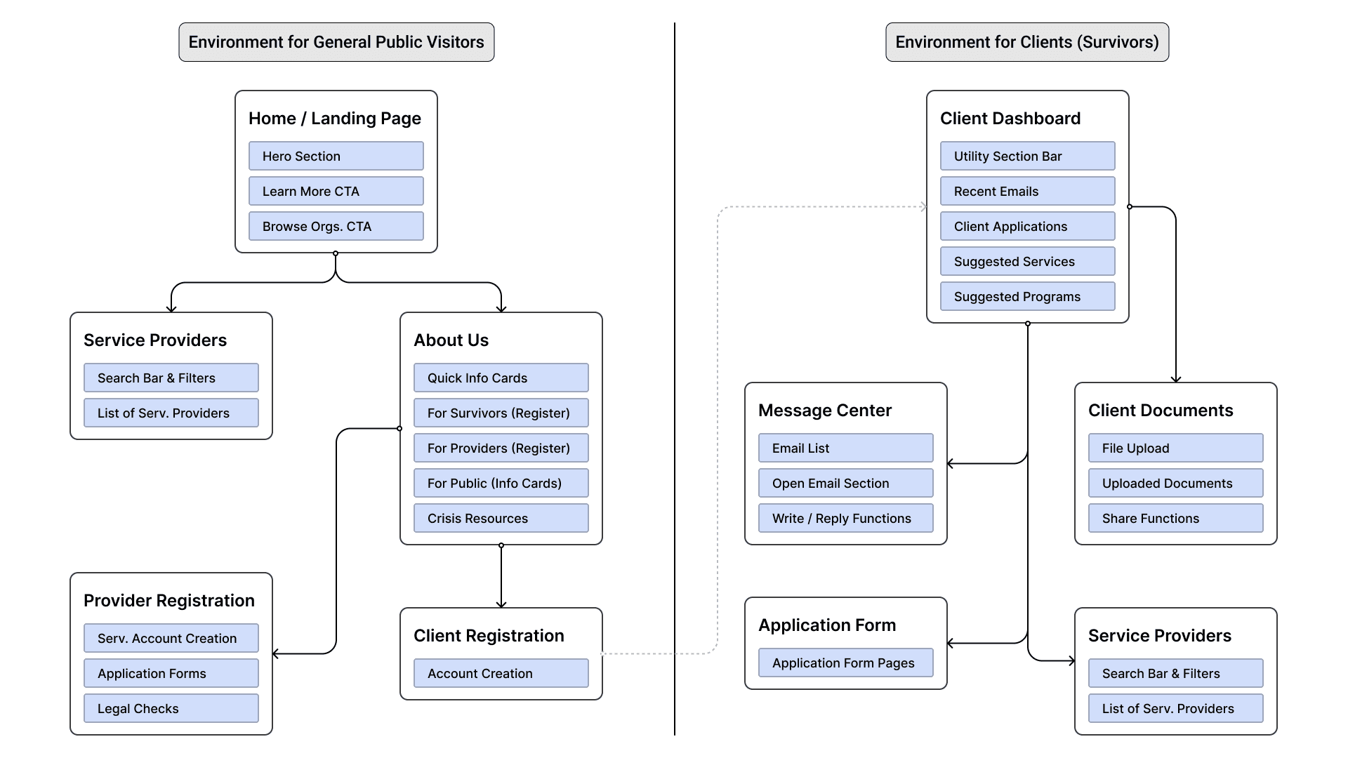Arts of Healing website sitemap, featuring a simple sitemap with home page and various supporting pages.