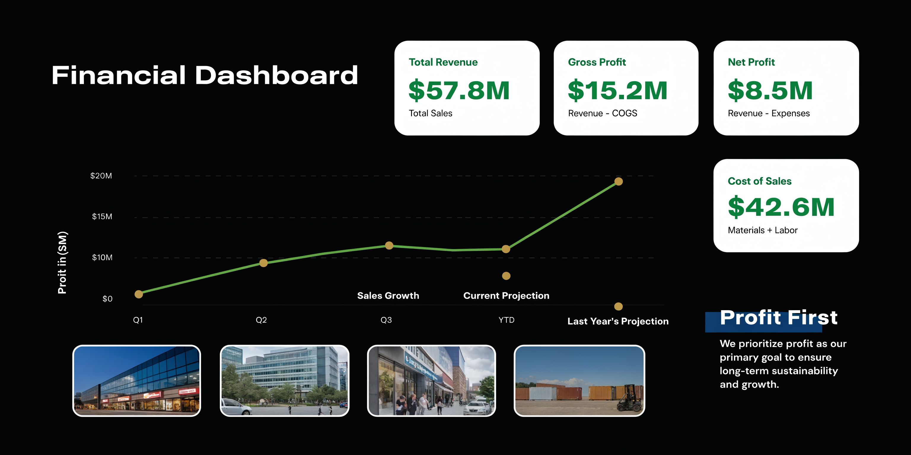 A financial dashboard display showing revenue, profit, cost of sales, and a growth chart for business analysis.