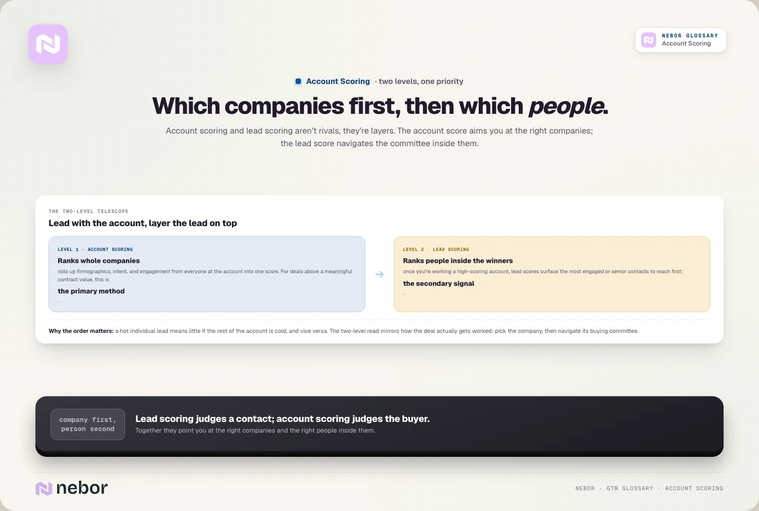 Which companies first, then which people: Account scoring and lead scoring aren’t rivals, they’re layers