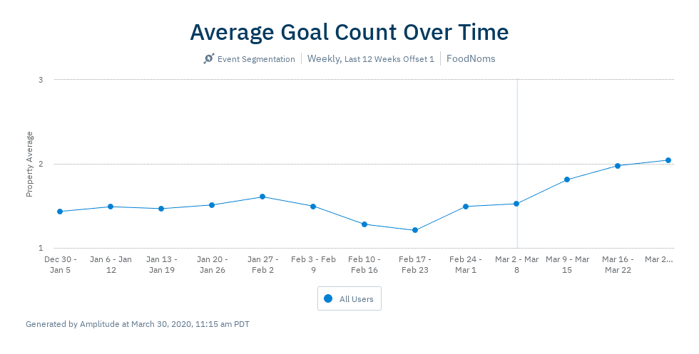 Average number of goals per user over time.