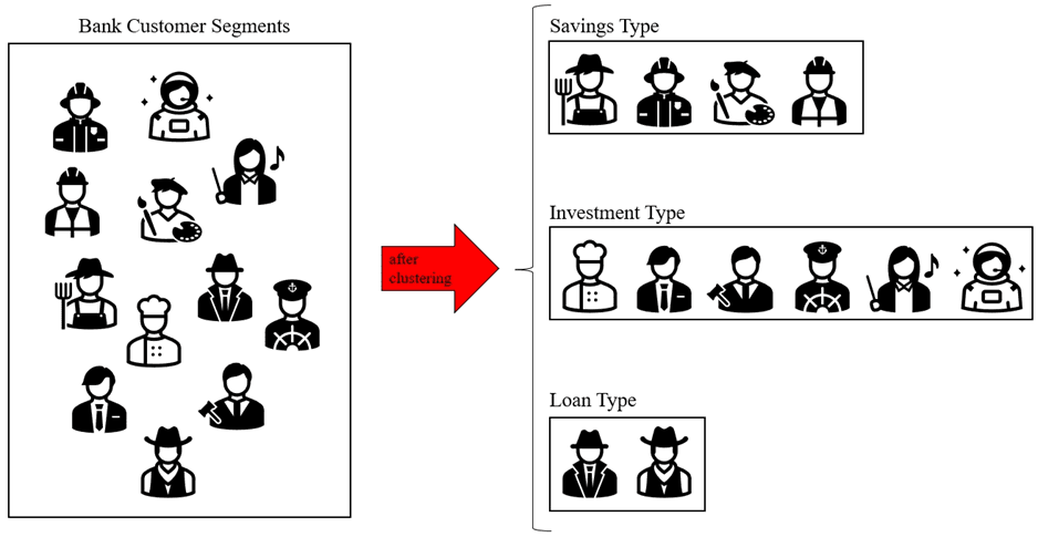 illustration from: https://hkaift.com/clustering-techniques-in-fintech-applications-and-prospect/ 