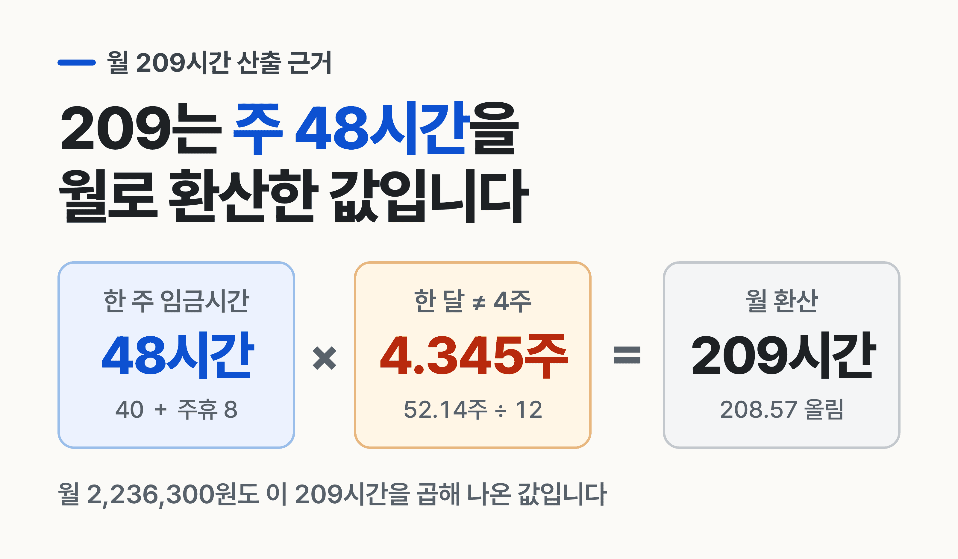 주 40시간 미만으로 일하면 209를 쓸 수 없습니다. 근무시간에 비례해 다시 계산해야 합니다.