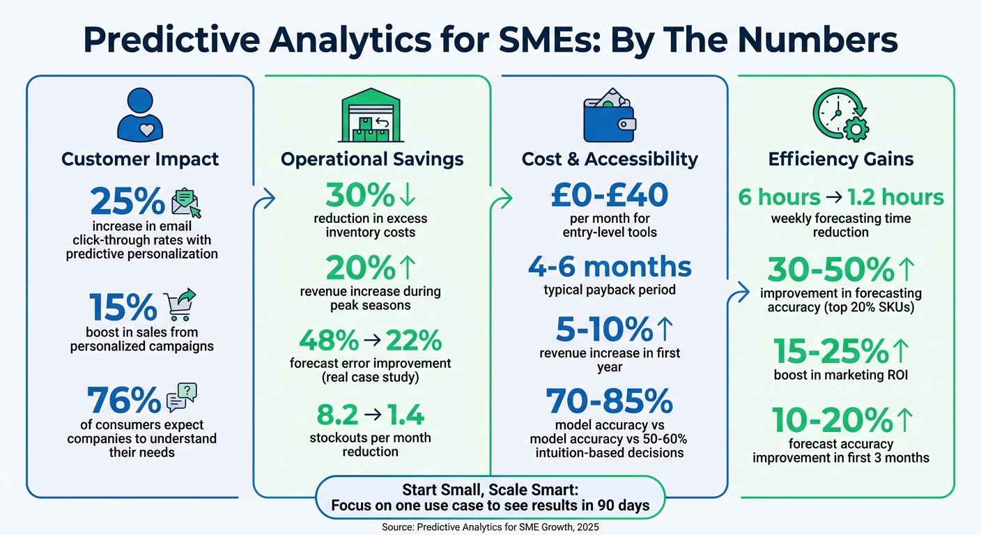 Predictive Analytics Benefits and ROI for SMEs: Key Statistics