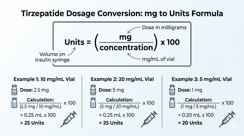 Tirzepatide unit conversion formula with examples for different concentrations