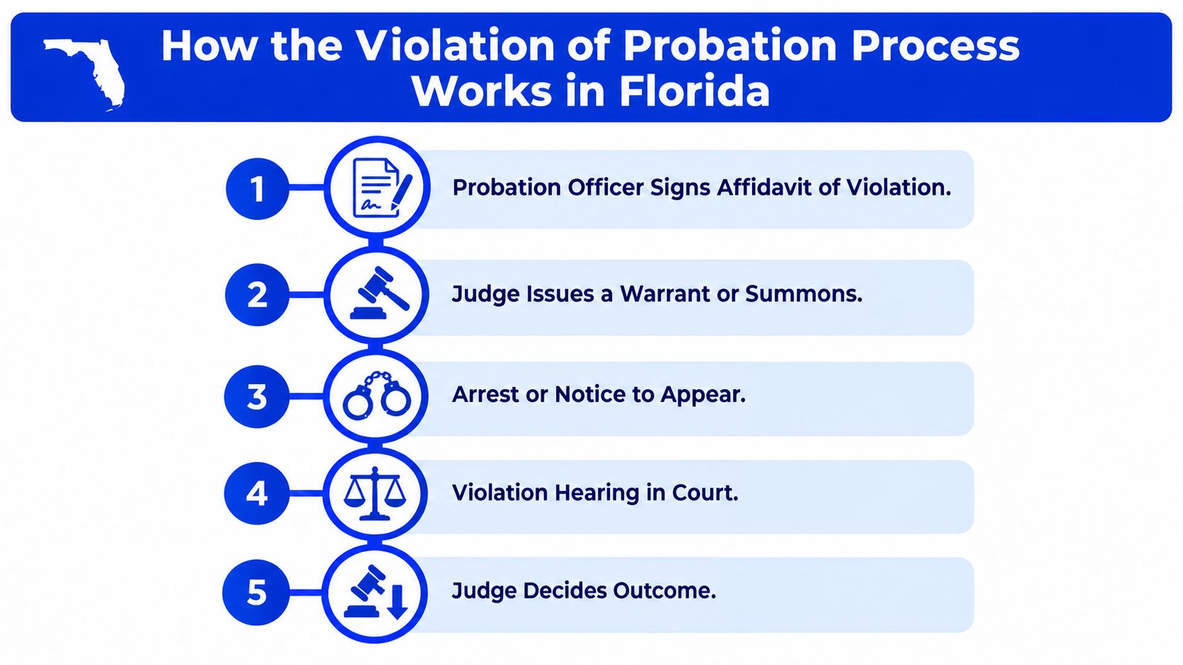 A five-step flowchart illustrating the legal process for a violation of probation in the state of Florida.
