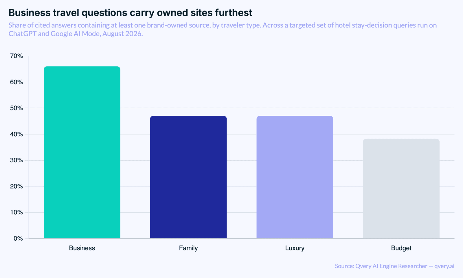 Bar chart of the share of cited hotel answers containing at least one brand-owned source, by traveler type: business 66.02 percent, family 47.06 percent, luxury 47.06 percent, budget 38.24 percent.