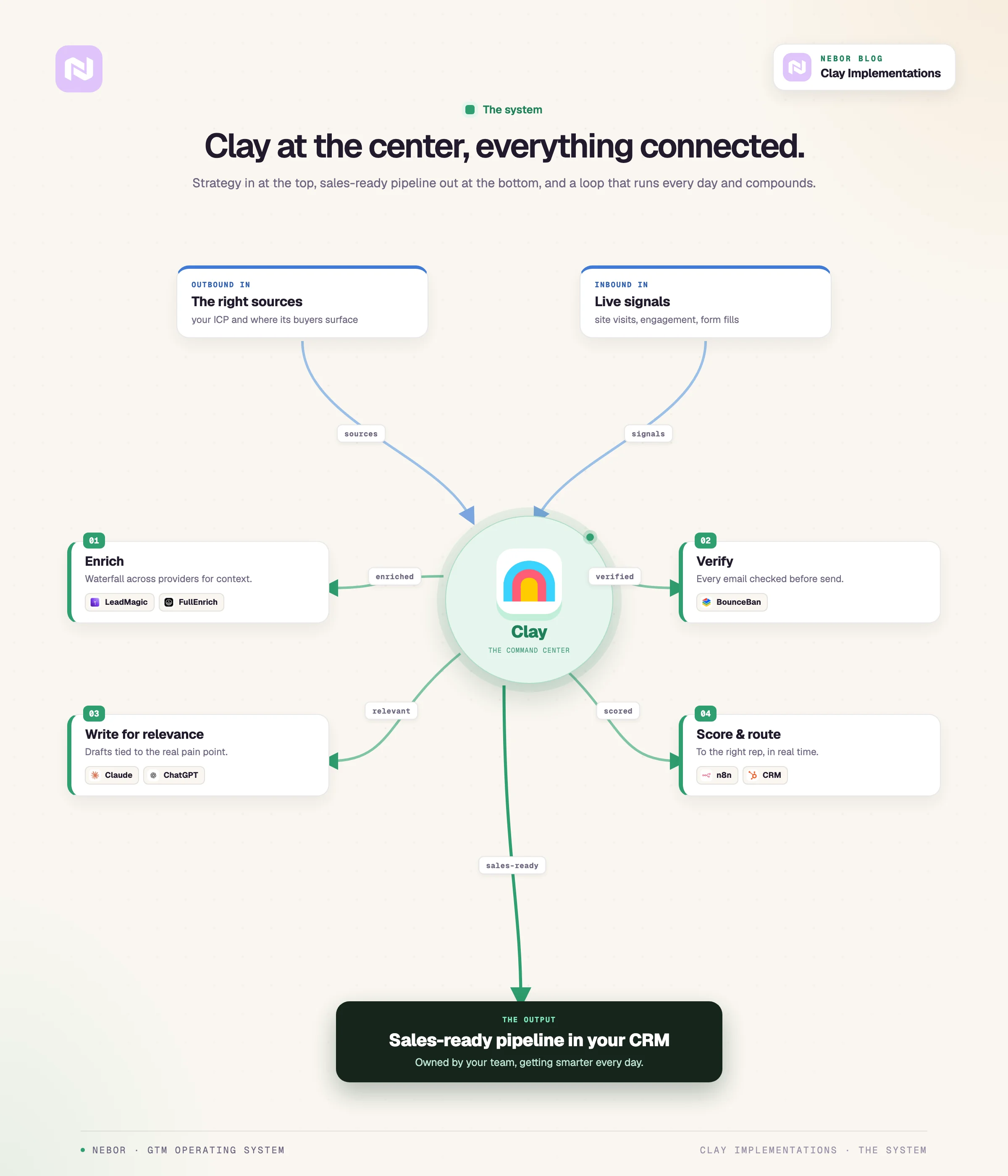 A standing Clay-centered system: sources and signals in, enrich, verify, write and route, sales-ready CRM out