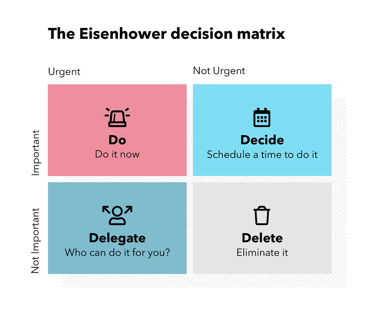 the Eisenhower decision matrix