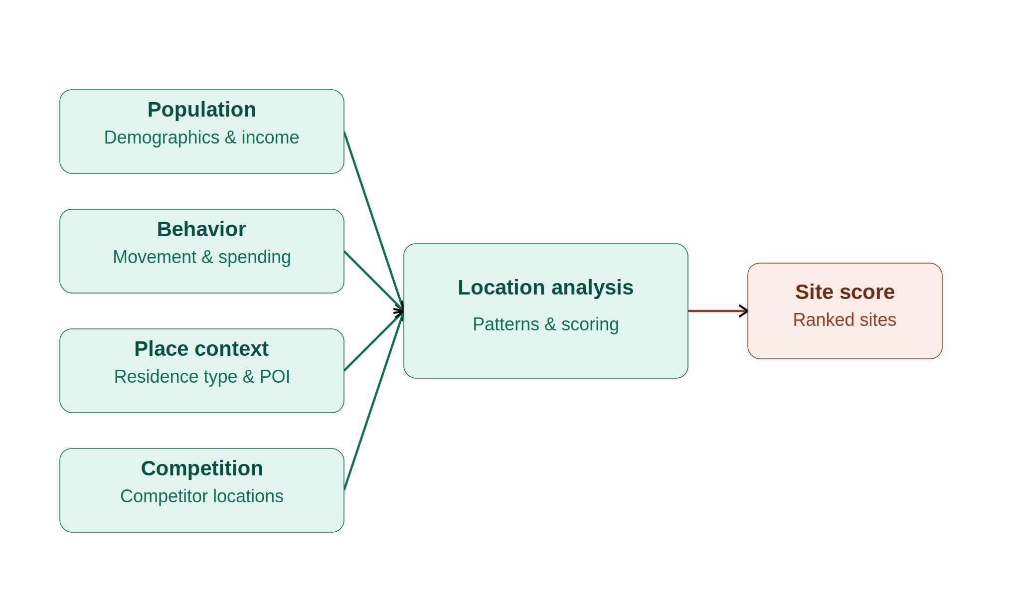 Diagram showing how demographics, mobility, transaction, and property data feed into location analysis to produce a ranked site recommendation