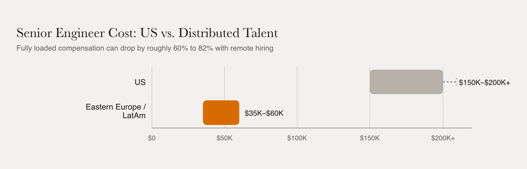 Remote hiring cost comparison showing US senior engineer salaries of $150,000 to $200,000-plus against $35,000 to $60,000 for Eastern Europe and Latin America talent, a savings of roughly 60% to 82%.