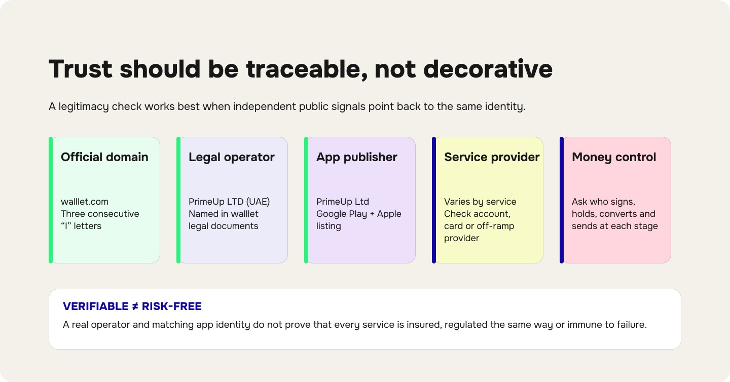 Verification trail for walllet.com showing the official domain, PrimeUp LTD as operator, PrimeUp Ltd as app publisher, service-specific providers, and who controls money.