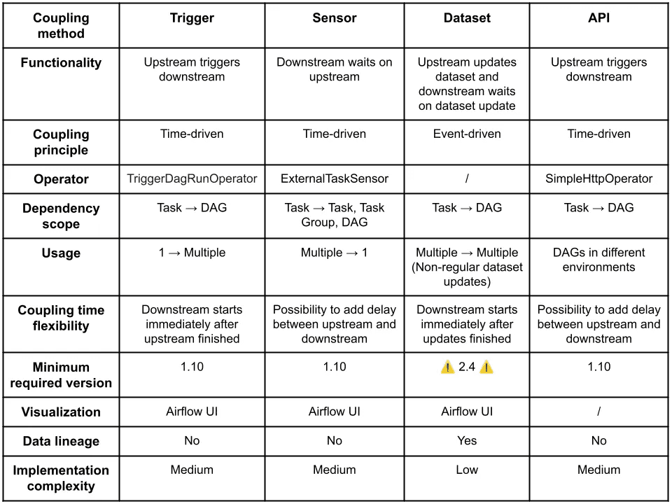 Comparison table of different coupling methods in Airflow: Trigger, Sensor, Dataset, and API. The table outlines differences in functionality, coupling principle, operator, dependency scope, usage, flexibility, required versions, visualization, data lineage, and implementation complexity.